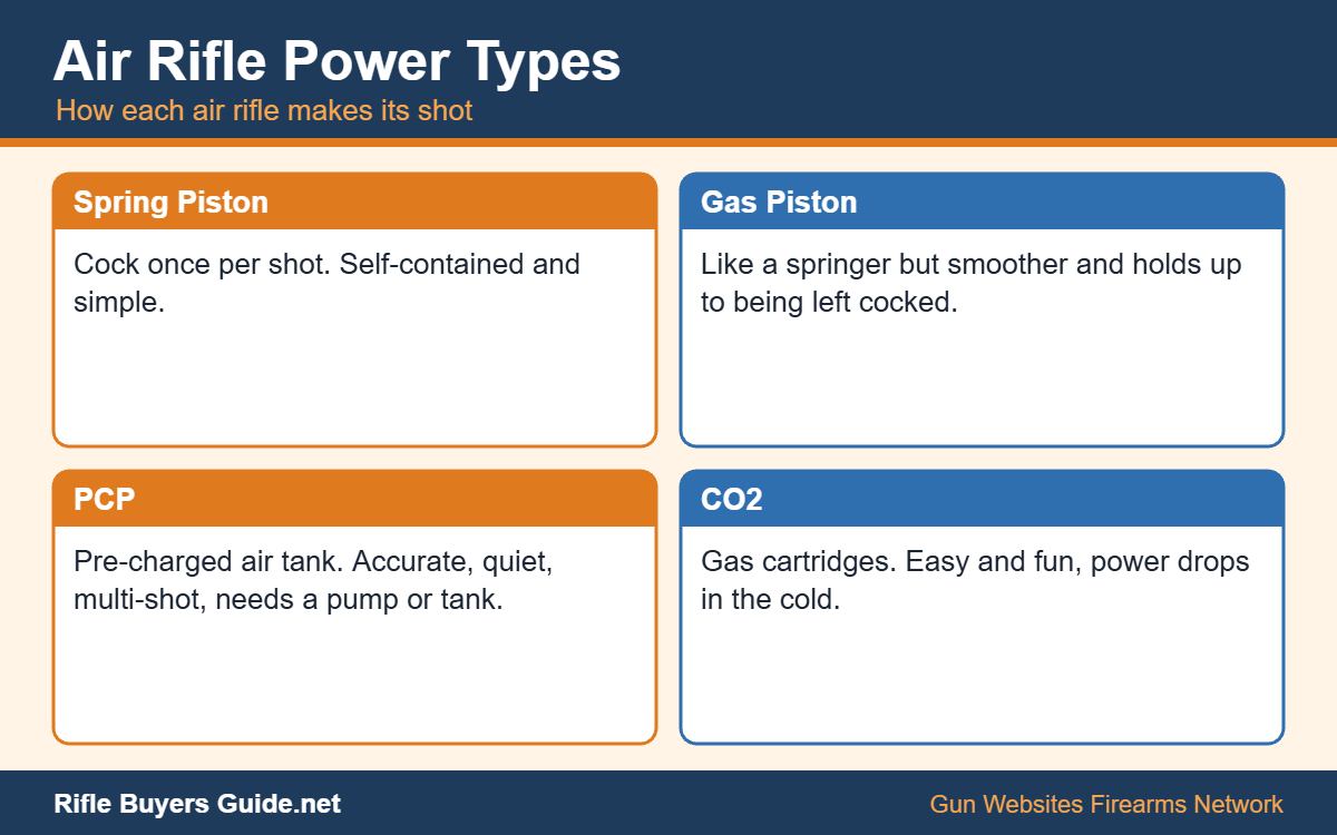 Air rifle power types: spring piston, gas piston, PCP and CO2
