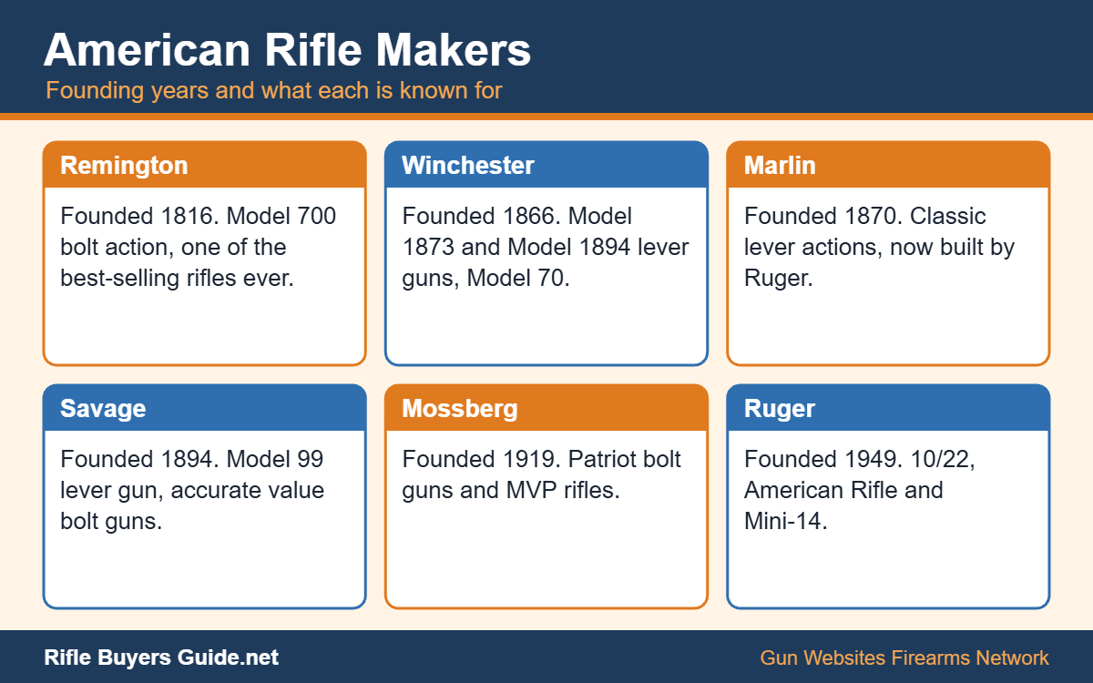American rifle makers and the year each was founded