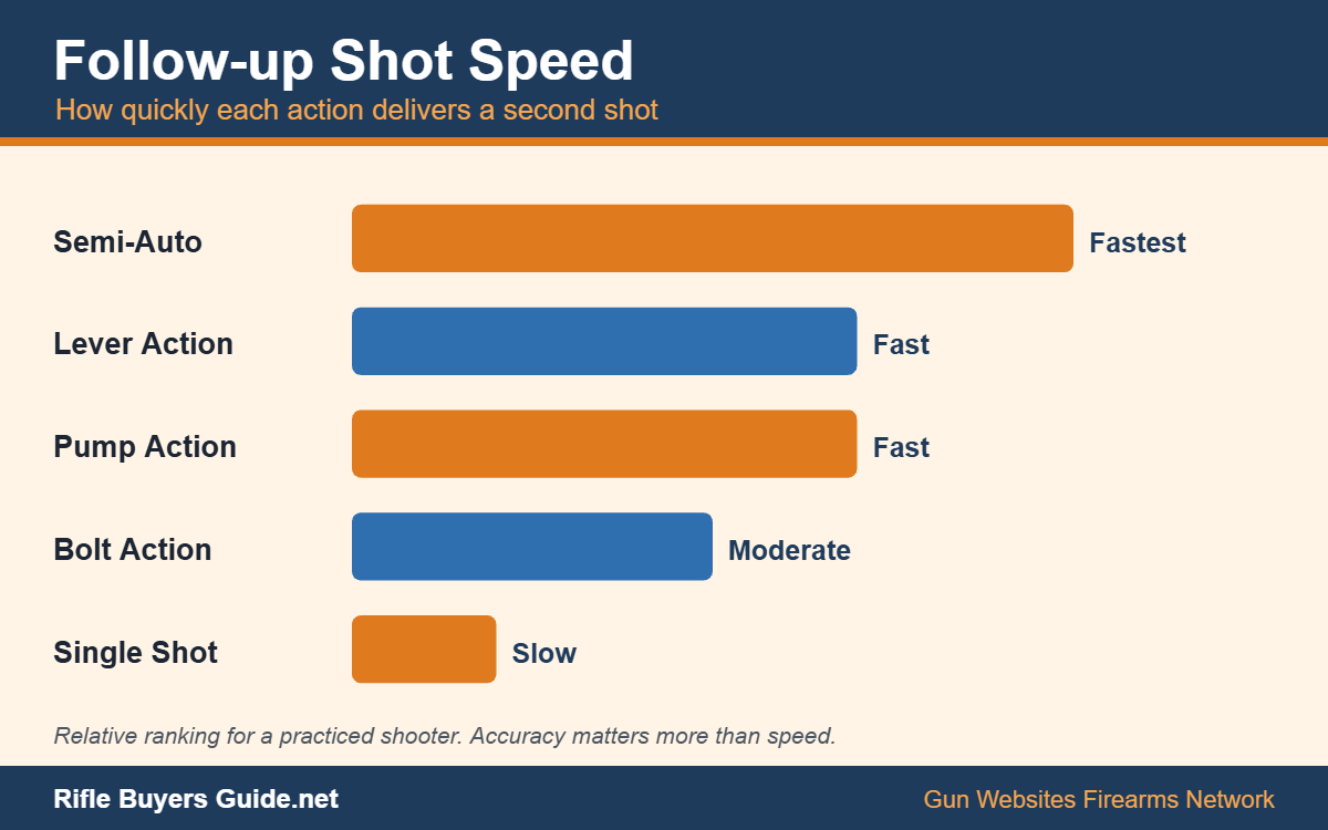 Chart of how fast each rifle action delivers a follow-up shot