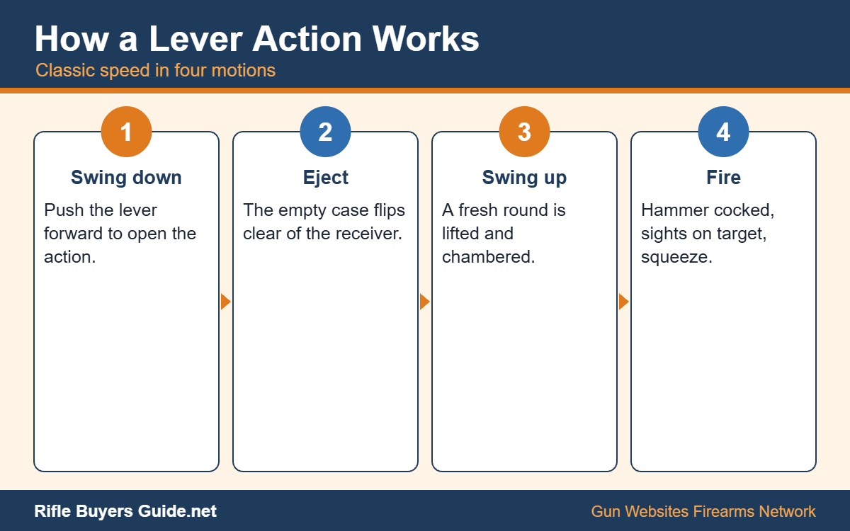 How a lever action cycles in four steps