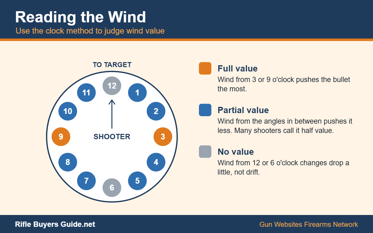 Reading the wind with the clock method