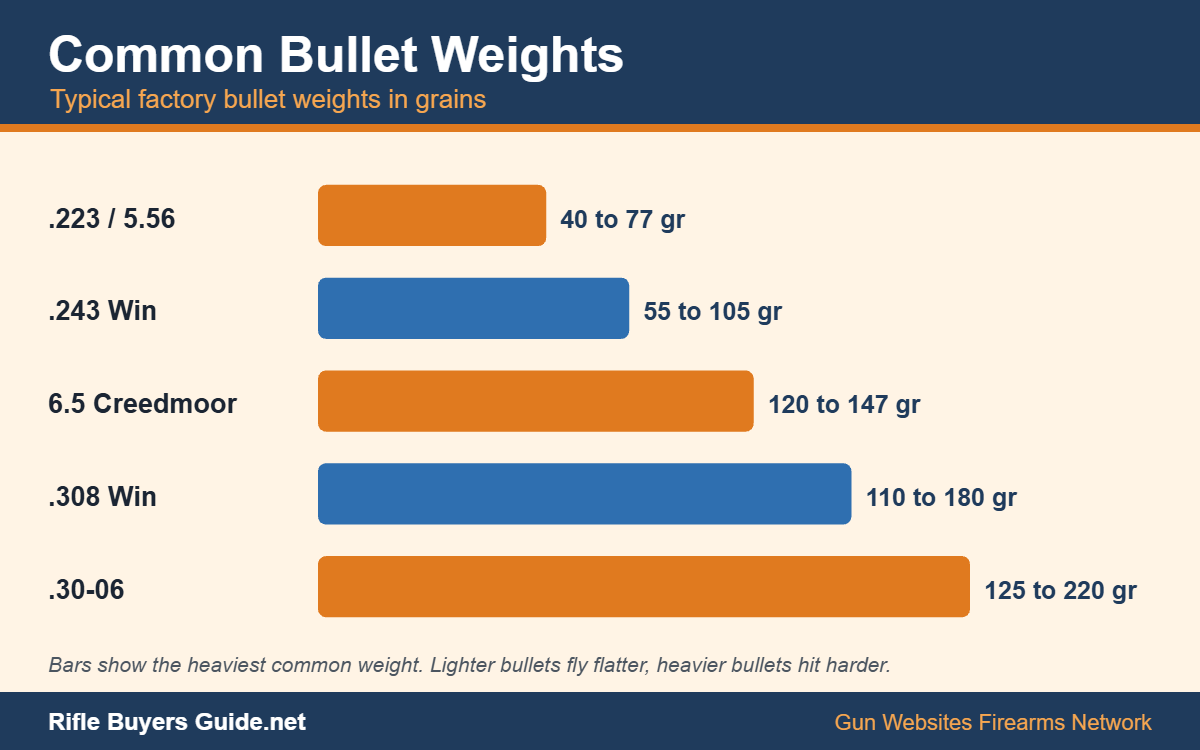 Chart of common bullet weight ranges for popular rifle calibers