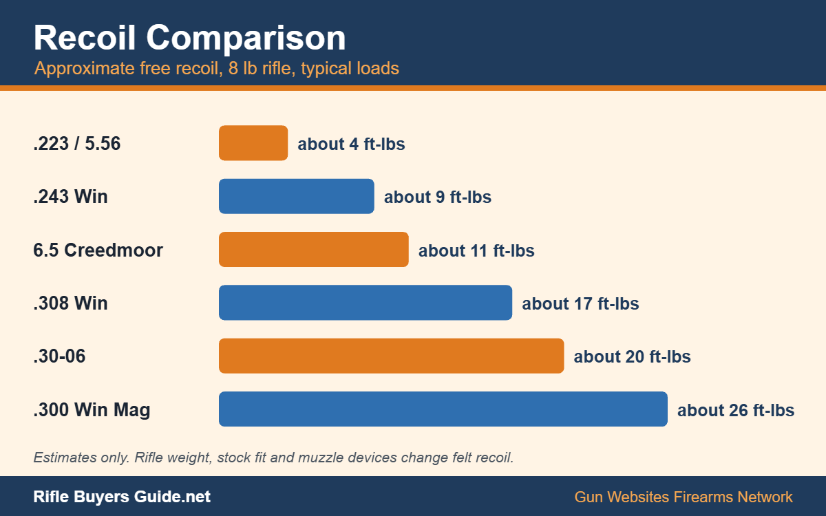 Chart comparing approximate recoil of common rifle calibers