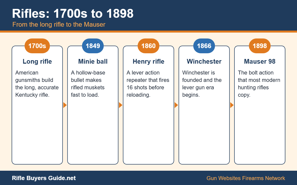 Rifle timeline from the 1700s to 1898