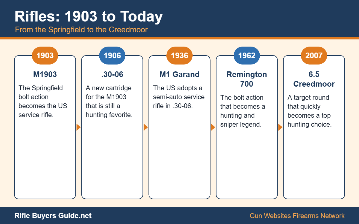 Rifle timeline from 1903 to today