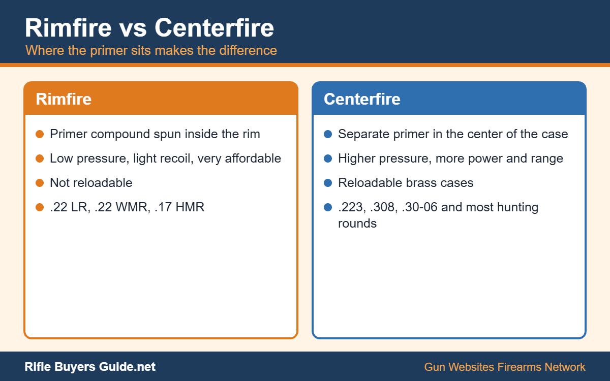 Comparison of rimfire and centerfire ammunition