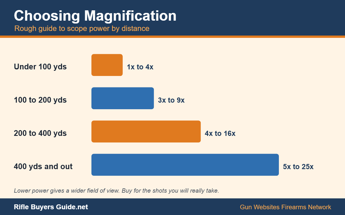 Guide to choosing rifle scope magnification by shooting distance