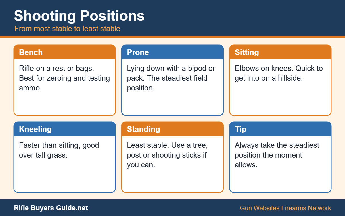 Rifle shooting positions from most to least stable